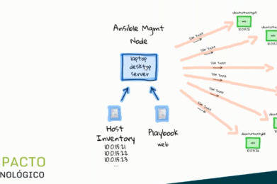 Automatización en IT con Red Hat Ansible y Puppet