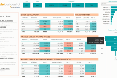 BI en Hoteles: Revenue Management, de la gestión de ventas, a la gestión de beneficios