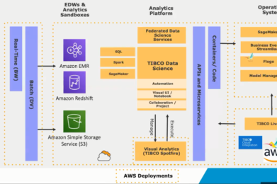 Demo: Modelo Machine Learning Detección de Anomalías en AWS SageMaker con Tibco Data Science