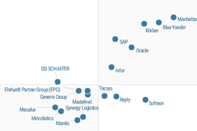 Magic Quadrant para Software de Gestión de Almacenes (2021)