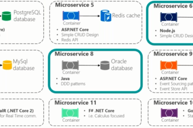 Microservicios: estrategias de comunicación