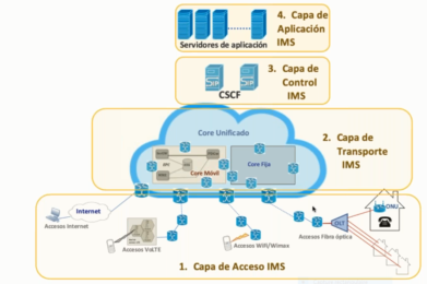 Seguridad en Internet Multimedia Subsystem (IMS). Por Alejandro Corletti