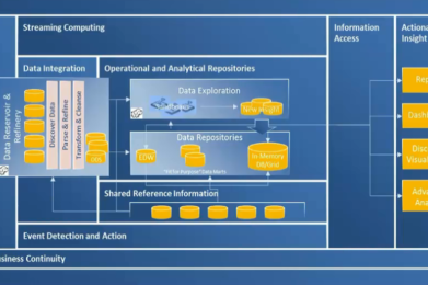 Self-Service Information Consumption Using Data Catalog