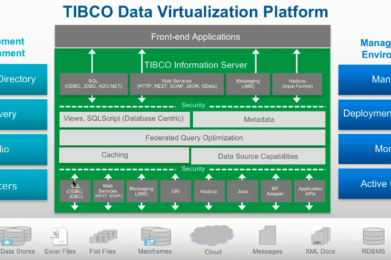 Tibco Data Virtualization: Taller práctico, teoría y casos prácticos (2 horas)